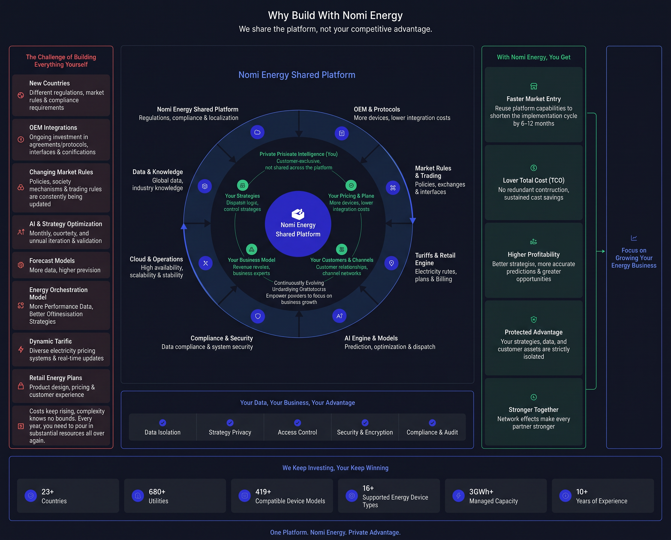 Nomi Energy connected technology capabilities