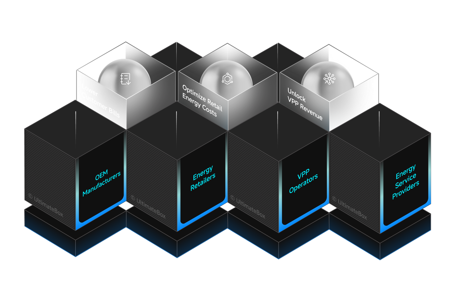 Connected energy business platform