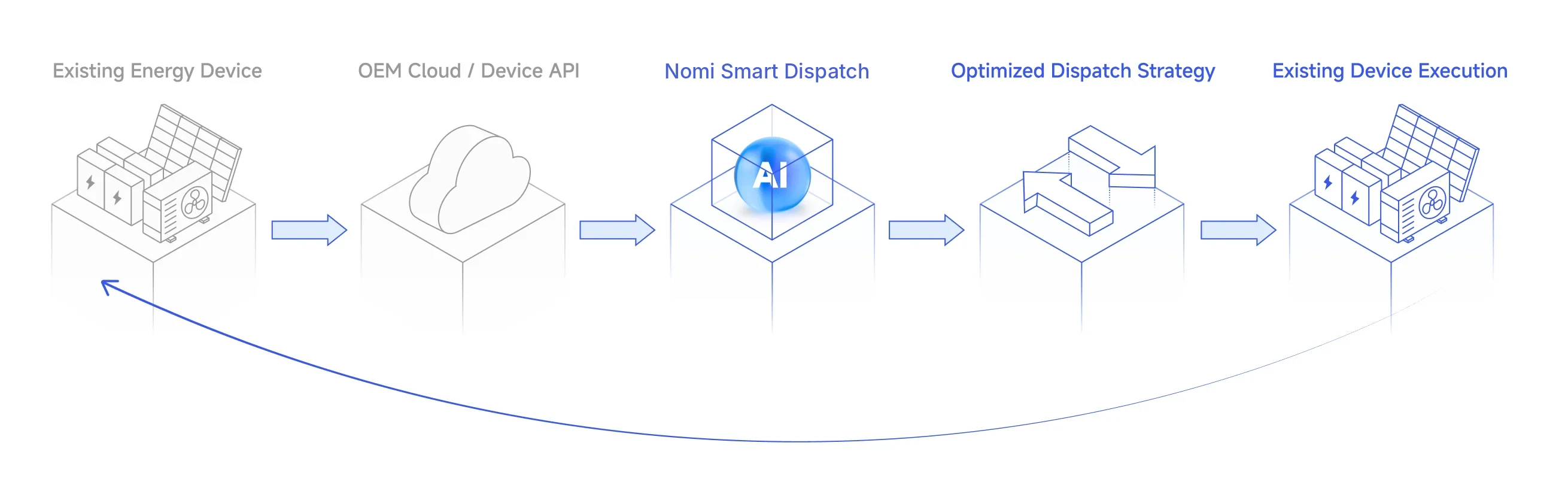 Cloud-to-cloud architecture connecting OEM platforms to Nomi Smart Dispatch